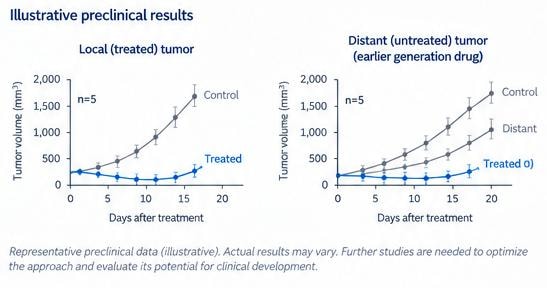 Illustrative preclinical results showing tumor volume over days after treatment for local treated tumor and distant untreated tumor, comparing control and treated groups